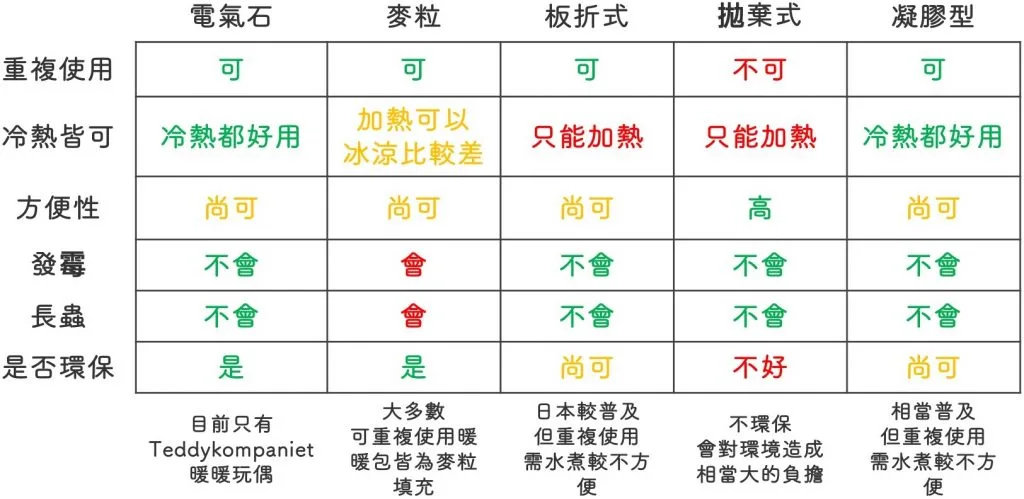 市面暖暖包材質比較表:專利天然電氣石 vs 傳統小麥